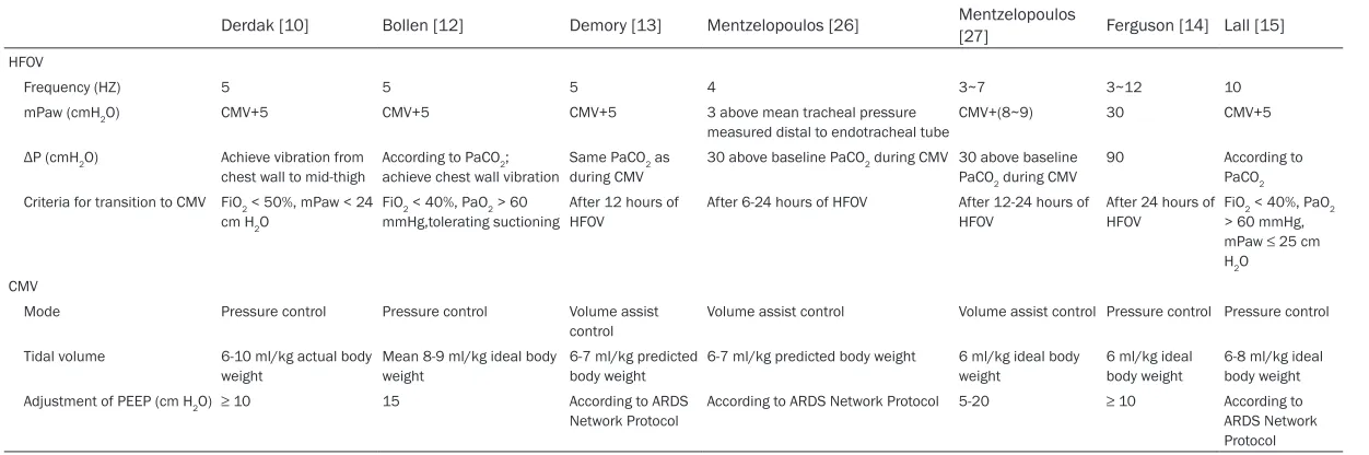 Table 2. Details of HFOV and CMV in trials included in systematic review