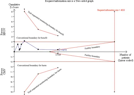 Figure 2. Forest plot of HFOV versus CMV on mortality. 
