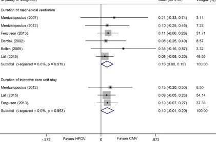 Figure 4. Forest plot of duration of mechanical ventilation and duration of ICU stay in patients with ALI/ARDS