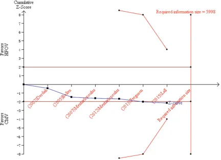 Figure 5. TSA of six randomized trials reporting duration of mechanical ventilation. The priori heterogeneity adjusted information size (5998 patients) is estimated by assuming a 20% relative risk reduction (RRR)