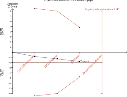Figure 6. TSA of three randomized trials reporting duration of ICU stay. The a priori heterogeneity adjusted infor-mation size (7142 patients) is estimated by assuming a 20% relative risk reduction (RRR)