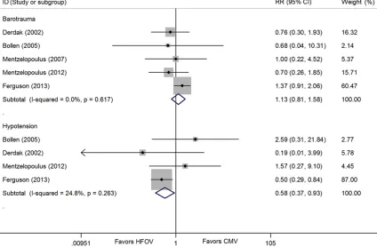 Figure 7. Forest plot of adverse events in patients with ALI/ARDS. Size of squares for relative risk reflects weight of trial in pooled analysis