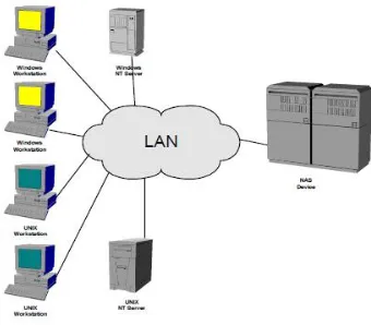 Fig -4:NAS storing structure 