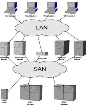 Fig -5:Storage Area Network  