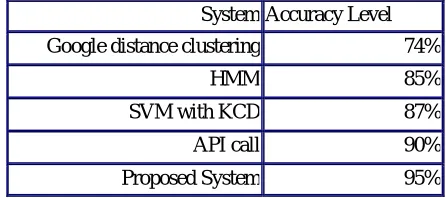 Table 2:  Comparison of Apps Category   
