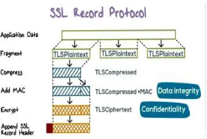 Figure 2.  Message flow during Record Protocol 