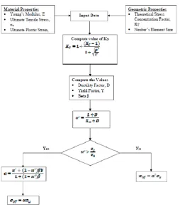 Fig.3: Flowchart to estimate the plastic stress concentration  