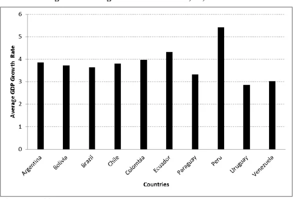 Figure 1. Average GDP Growth Rate, %, 2000-2010 