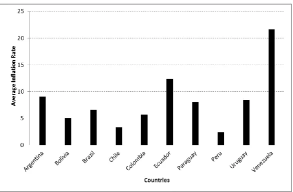 Figure 2. Average Inflation Rate, %, 2000-2010 