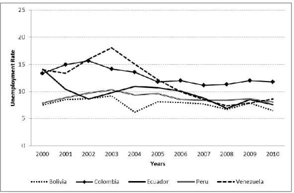 Figure 4. Unemployment Rate, %, 2000-2010 