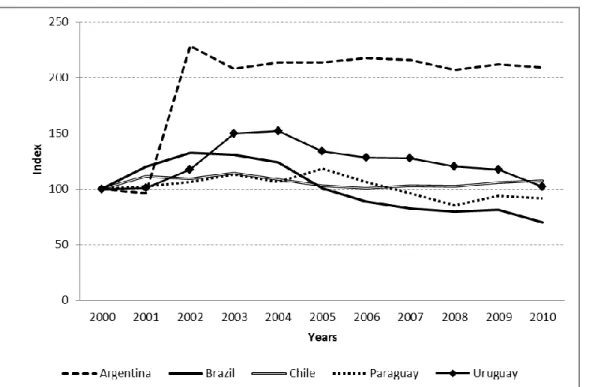 Figure 5. REER (Index), 2000-2010, 2000 = 100 