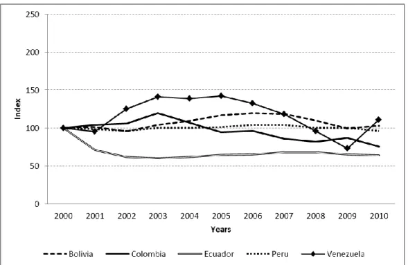 Figure 6. REER (Index), 2000-2010, 2000 = 100 