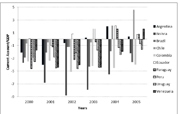 Figure 9. Current Account/GDP, 2000-2005 