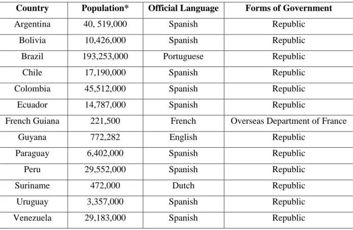 Table  1  shows  some  aspects  of  UNASUR  countries,  such  as:  the  estimated  population, official language and forms of government