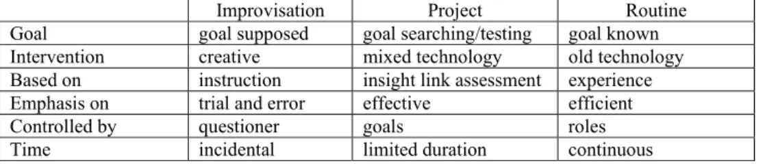 Table 1. Project between routine and improvisation 