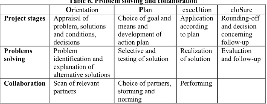 Table 6. Problem solving and collaboration 