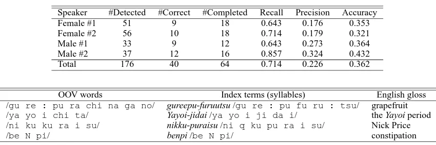 Table 1: Results for detecting and completing OOV words.