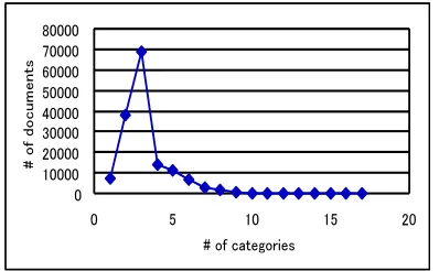 Table 2: Categorization accuracy
