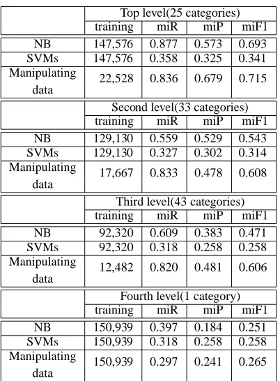 Table 6 illustrates sample words which have thehighest weighted value calculated using formula (3).