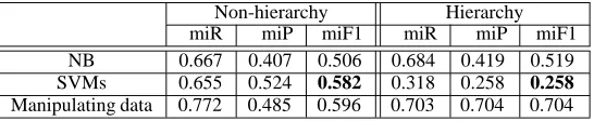 Table 5: Non-hierarchical v.s. Hierarchical categorization accuracy