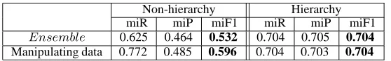 Table 7: Performance ofË�����
� v.s. Manipulating data