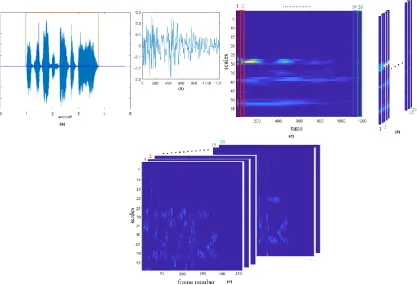 Figure 1.  An example of generating a 3D scalogram of a speech segment: (a)  The waveform of a sample speech signal