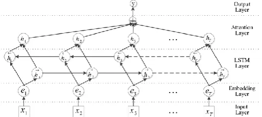 Figure 2.  Proposed CNN LSTM network. Feature Learning Block (FLB) which is composed of CNN, batch normalization, and leaky Relu activation layers 