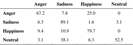 TABLE 1. The confusion matrix of speaker-independent experiments on SAVEE database 