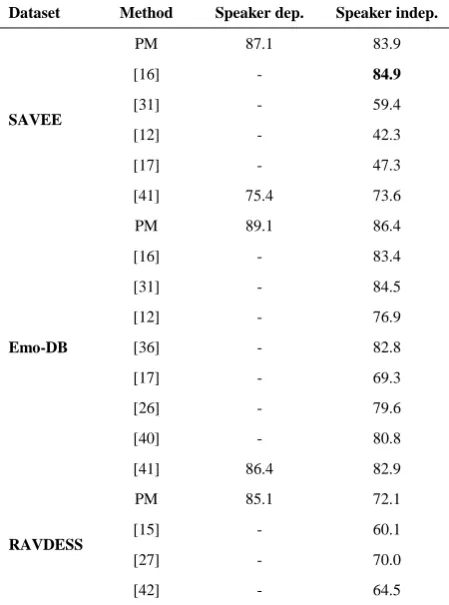 TABLE 4. Comparisons of the proposed method (PM) with some related methods according to the used datasets 