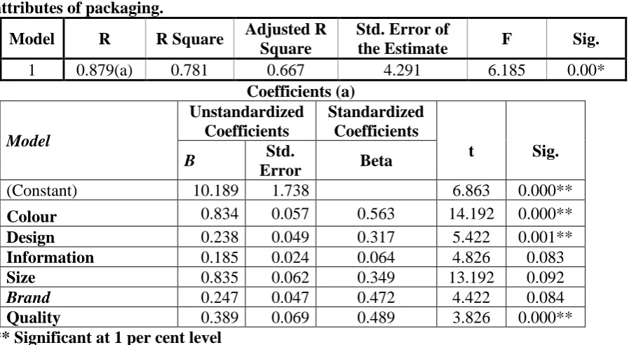 Table 3: Multiple Regression Analysis of Children’s buying behaviour and  Attributes of Packaging : There is significant relationship between the Children’s buying behaviour and 