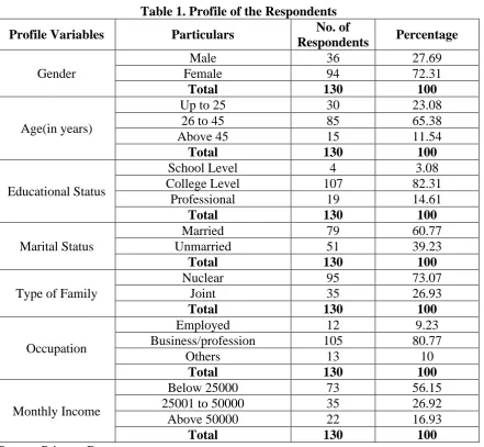 Table 1. Profile of the Respondents No. of 