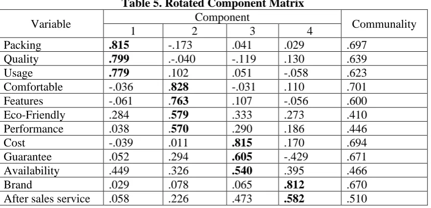 Table 5. Rotated Component Matrix Component 