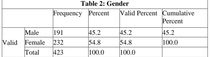 Table 2: Gender Frequency Percent Valid Percent Cumulative 