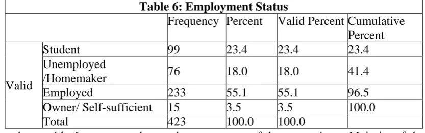 Table 6: Employment StatusFrequency Percent 