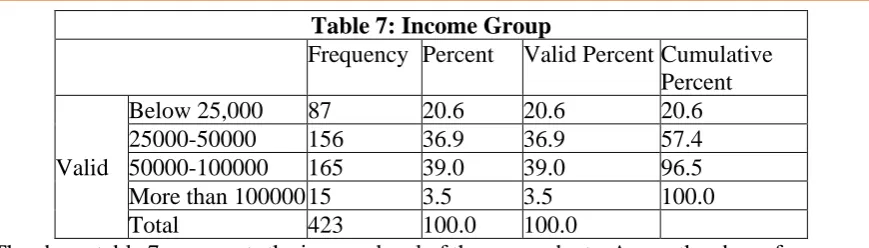 Table 7: Income Group Frequency Percent Valid Percent Cumulative 