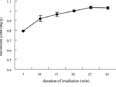 Fig. 3. Effect of duration of irradiation on flavonoids yield. Extraction conditions: 1000W, 