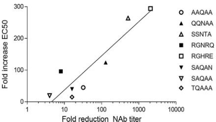 FIG 5 Correlation between PAV9.1 ECmutant relative to PAV9.1 ECthe fold reduction in PAV9.1 neutralizing titer against each mutant relative to PAV9.1 neutralizing titeragainst AAV9.WT