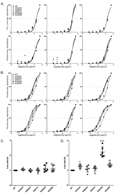 FIG 7 Effect of epitope mutations on EC50 of injected mouse plasma for AAV9. Using capsid capture ELISA, we analyzedthe day 56 plasma of mice that received intravenous injections of either 7.5e8 GC/mouse (A) or 7.5e9 GC/mouse (B)