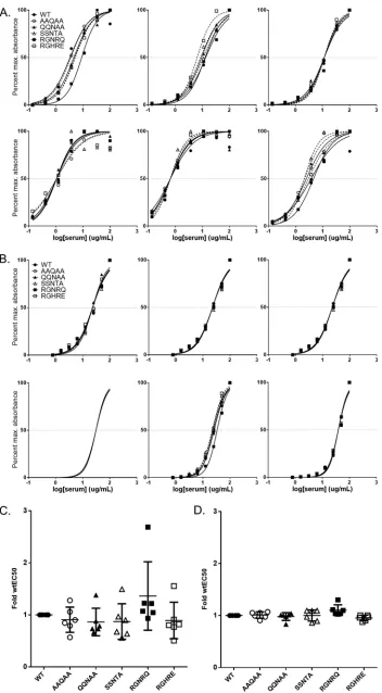 FIG 8 Effect of epitope mutations on EC50 of NHP polyclonal serum for AAV9. Using capsid capture ELISA, weanalyzed the sera from NHPs treated with AAV9.WT or hu68.WT vector (A) or naive NHPs that are AAV9