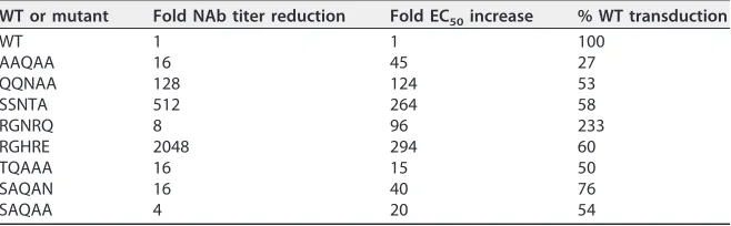 TABLE 3 Summary of AAV9 capsid mutant characteristics following in vitro evaluation