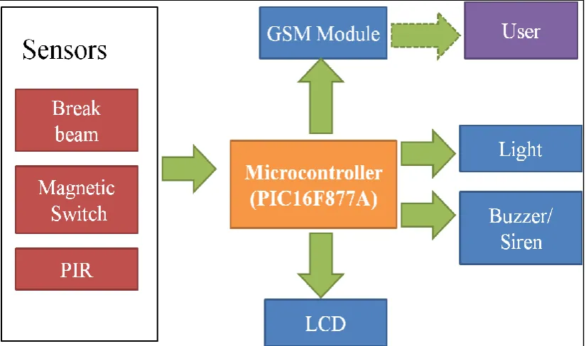 Figure 1.1 : Overview of System 