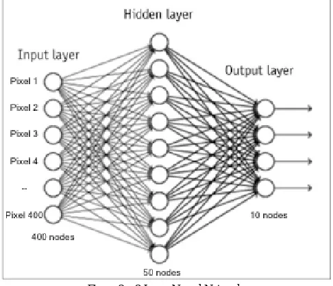Figure 2:   2 Layer Neural Network 
