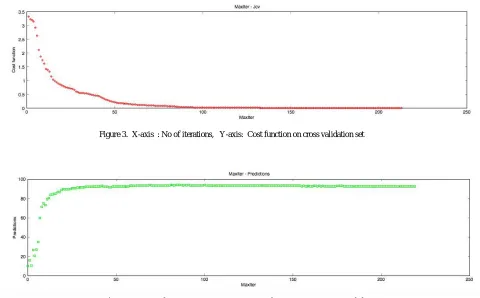 Figure 3.  X-axis  : No of iterations,   Y-axis:  Cost function on cross validation set 