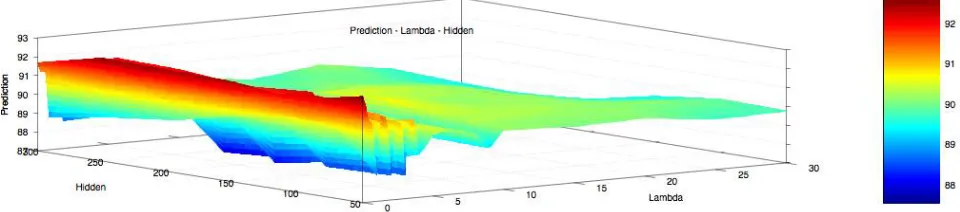 Figure 7. X-axis  : Number of hidden nodes in layer 1, Y-axis:   lambda,   Z-axis:  Cost function on cross validation set 