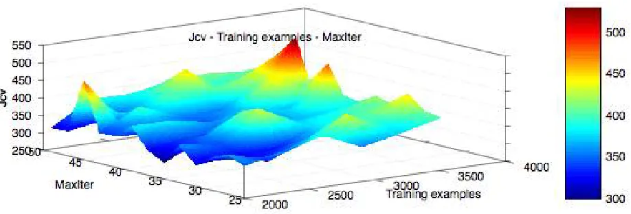 Figure 11. X-axis  :  Number of training examples , Y-axis:   Number of  Iterations,   Z-axis:  Cost function on cross validation set 