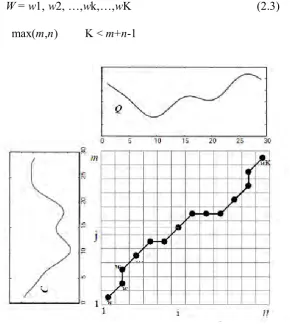Figure 2.1: Example of warping path 