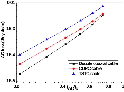 Fig. 5. AC loss of HTS cables with four superconducting tapes.  