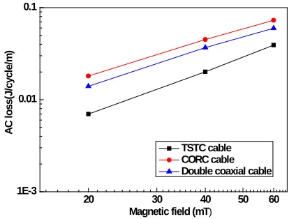 Fig. 6. AC loss of HTS cables with four superconducting tapes under different background magnetic fields