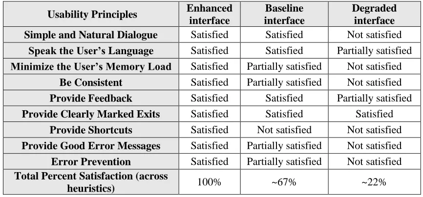 Table 3.4 Usability Heuristic Analysis on Interface Variations (with “Satisfied”=100%, “Partially 