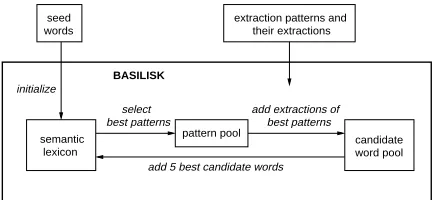Figure 2: Basilisk’s bootstrapping algorithm